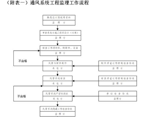 商业综合建筑通风与空调工程监理实施细则