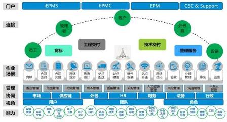 iEPMS数字化交付平台,搭建起全球网络部署的高速公路