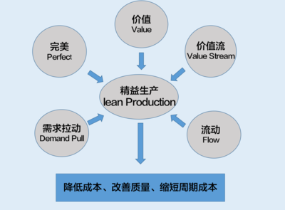 “零浪费”为精益生产管理终极目标