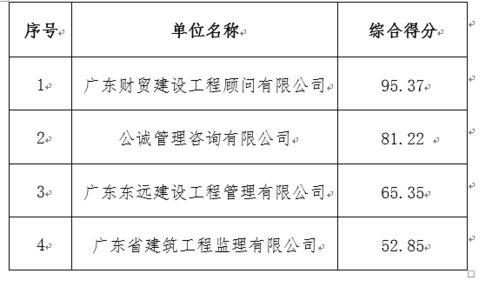 罗冲围宿舍项目工程监理服务中标结果公告